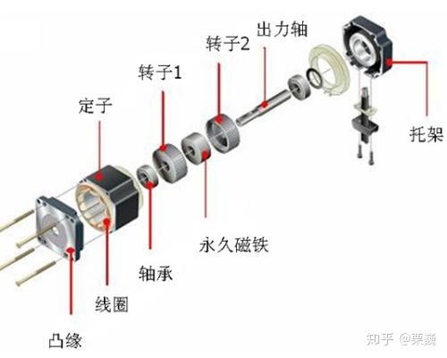 这些步进电机理论知识你还记得吗 步进电机的构造及有关技术